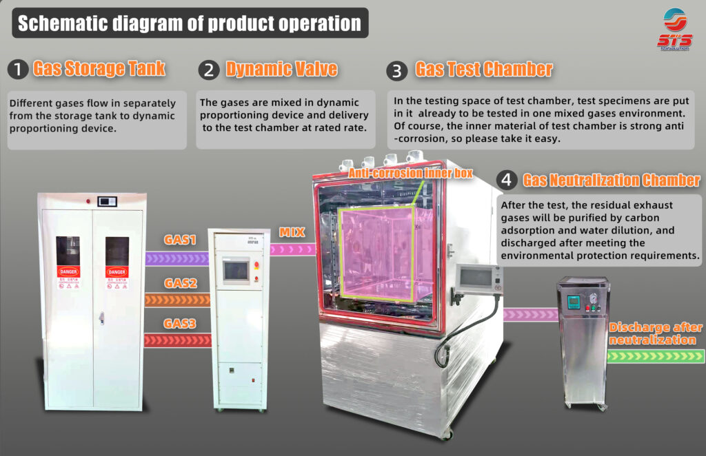 Gas Corrosion Test Chamber Workflow